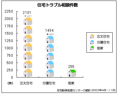住宅の相談件数（注文住宅と分譲住宅）の比較グラフ