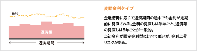 変動金利のイメージ