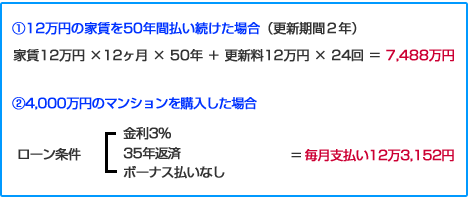 賃貸と購入の支払いイメージ比較図