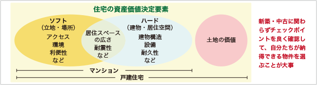新築・中古の比較(イメージ)