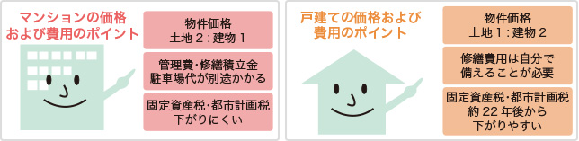マンションと戸建ての費用比較イメージ