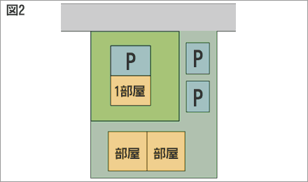 敷地延長(路地状敷地)の空間の使い方イメージ(図)