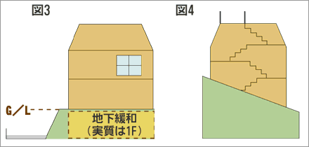 傾斜地での半地下・スキップフロア等の活用イメージ(図)