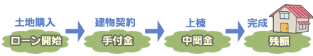 土地購入&rarr;工事契約&rarr;着工・上棟&rarr;完成と支払いが段階的に発生するイメージ
