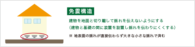 免震構造のイメージ図