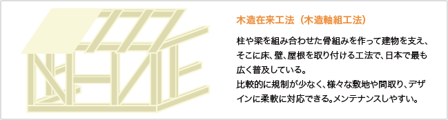 木造在来工法(木造軸組工法)のイメージ