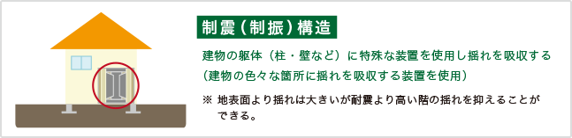 制震(制振)構造のイメージ図