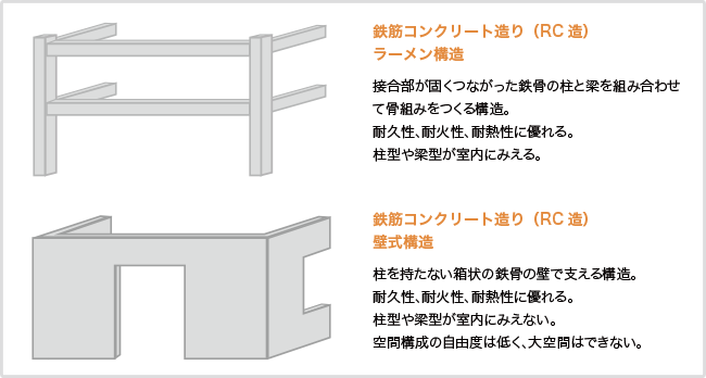 鉄筋コンクリート造(RC造)のイメージ
