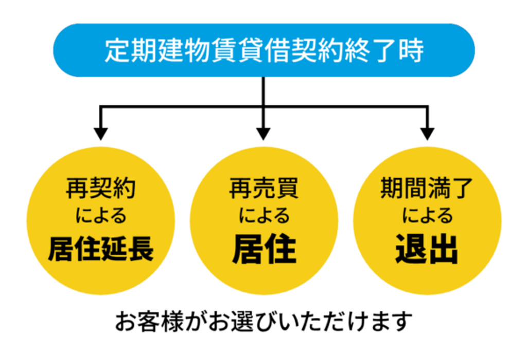 満了時の選択肢(退去・再契約・買い戻し)のイメージ図