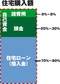購入可能額の考え方（イメージ図）