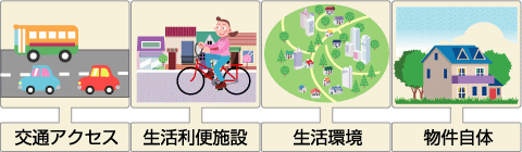 現地見学で確認したい4つのチェックポイント（交通・施設・環境・物件）